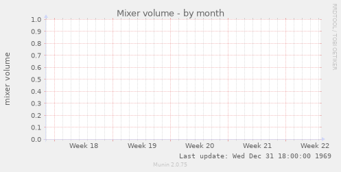 Mixer volume