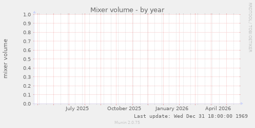 Mixer volume