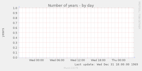 Number of years