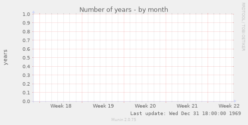 Number of years