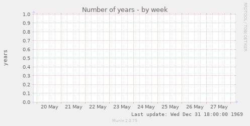 Number of years