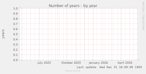 Number of years