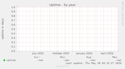 Uptime